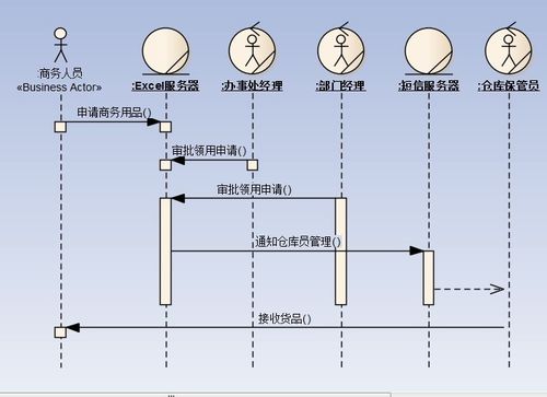 请问商品领用审批的序列图画的对么